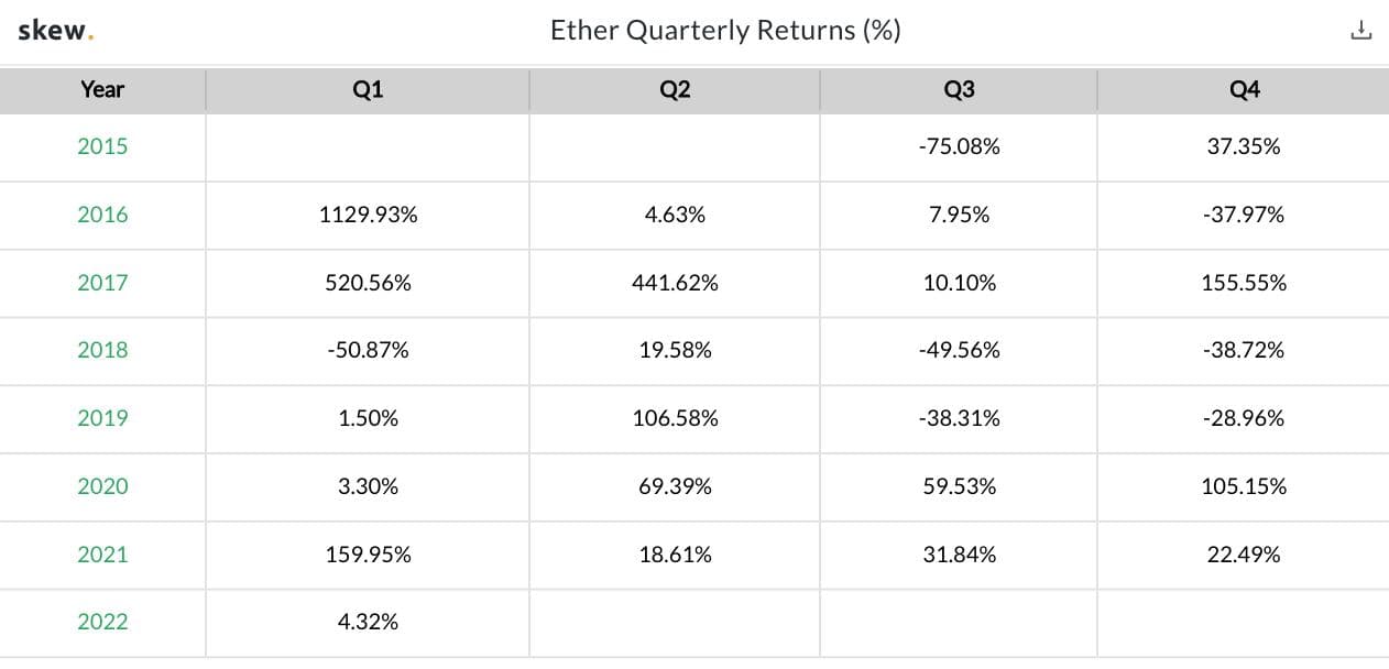 Skew Ether Data