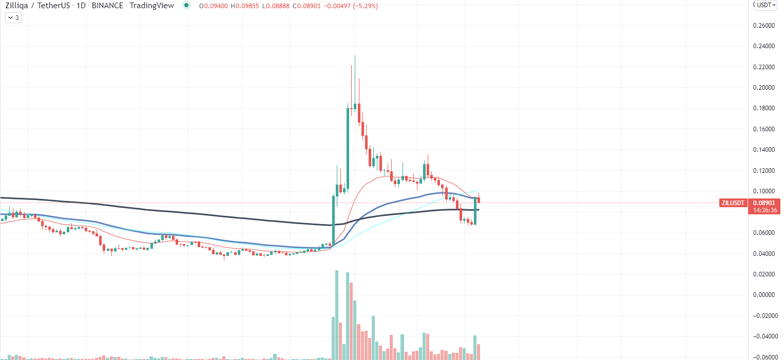 ZIL Chart