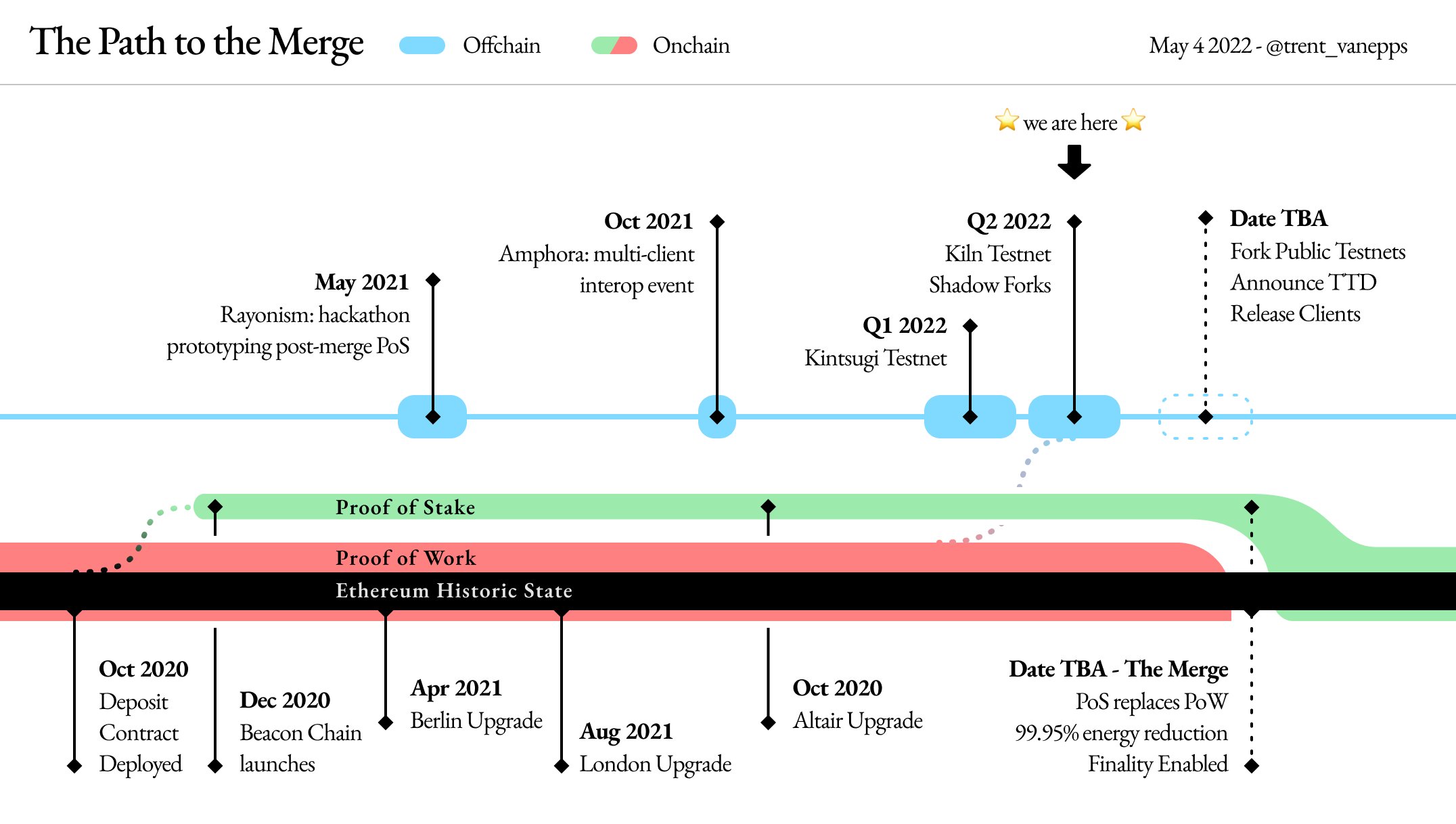 Ethereum Chart