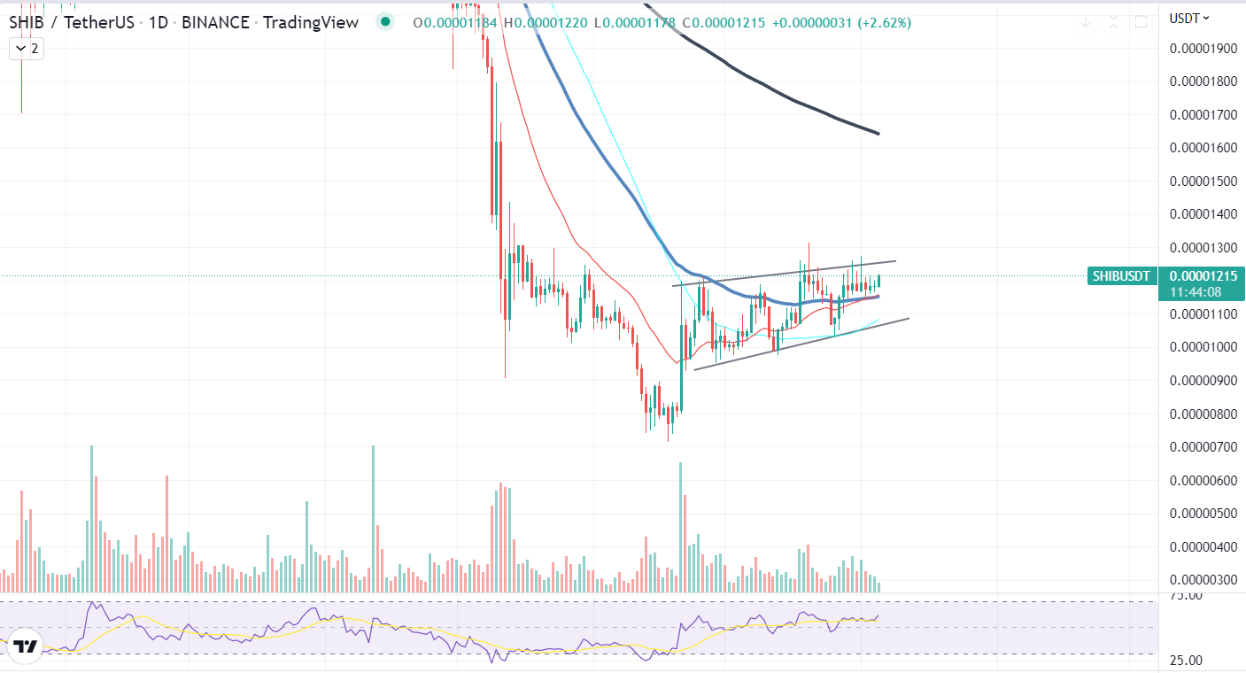 SHIB Chart