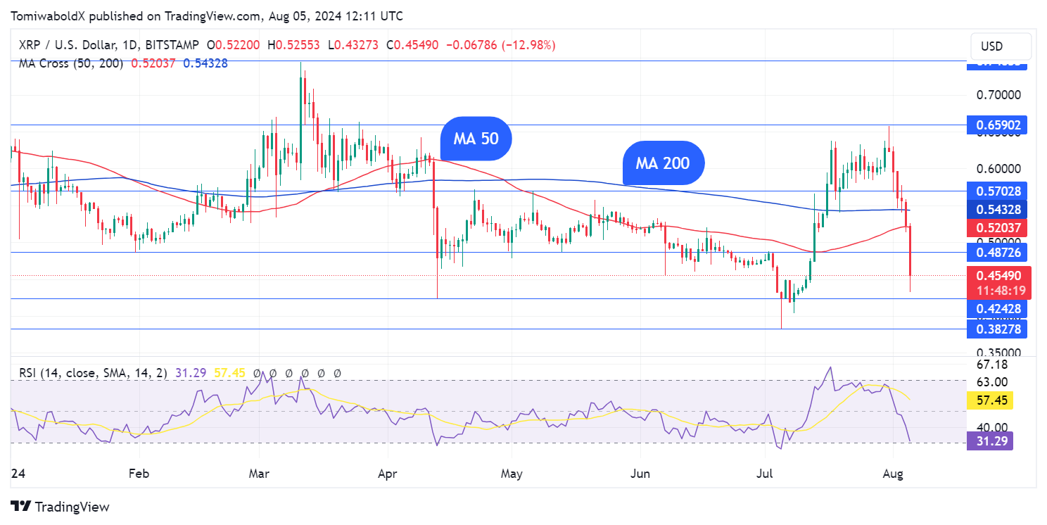 XRP verzeichnet einen Volumenanstieg von 223 %, da die Krypto-Liquidationen 1 Milliarde US-Dollar erreicht haben