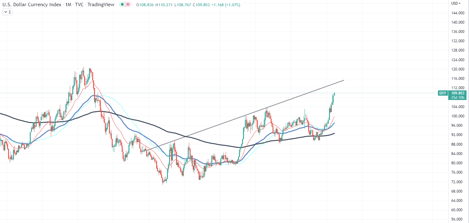 DXY chart