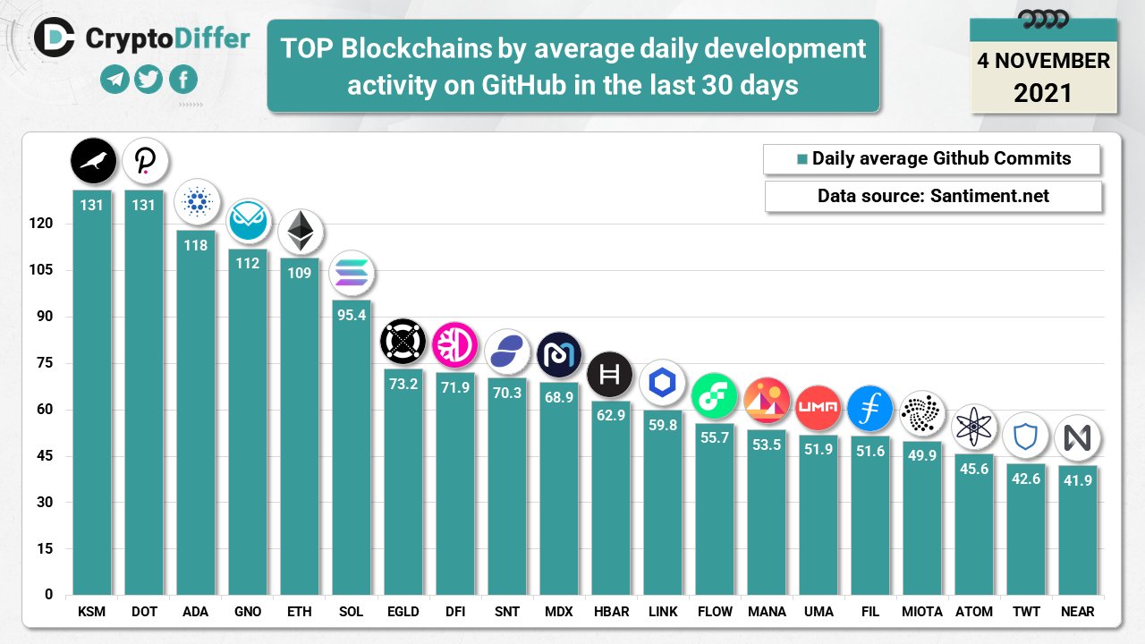 Development activity