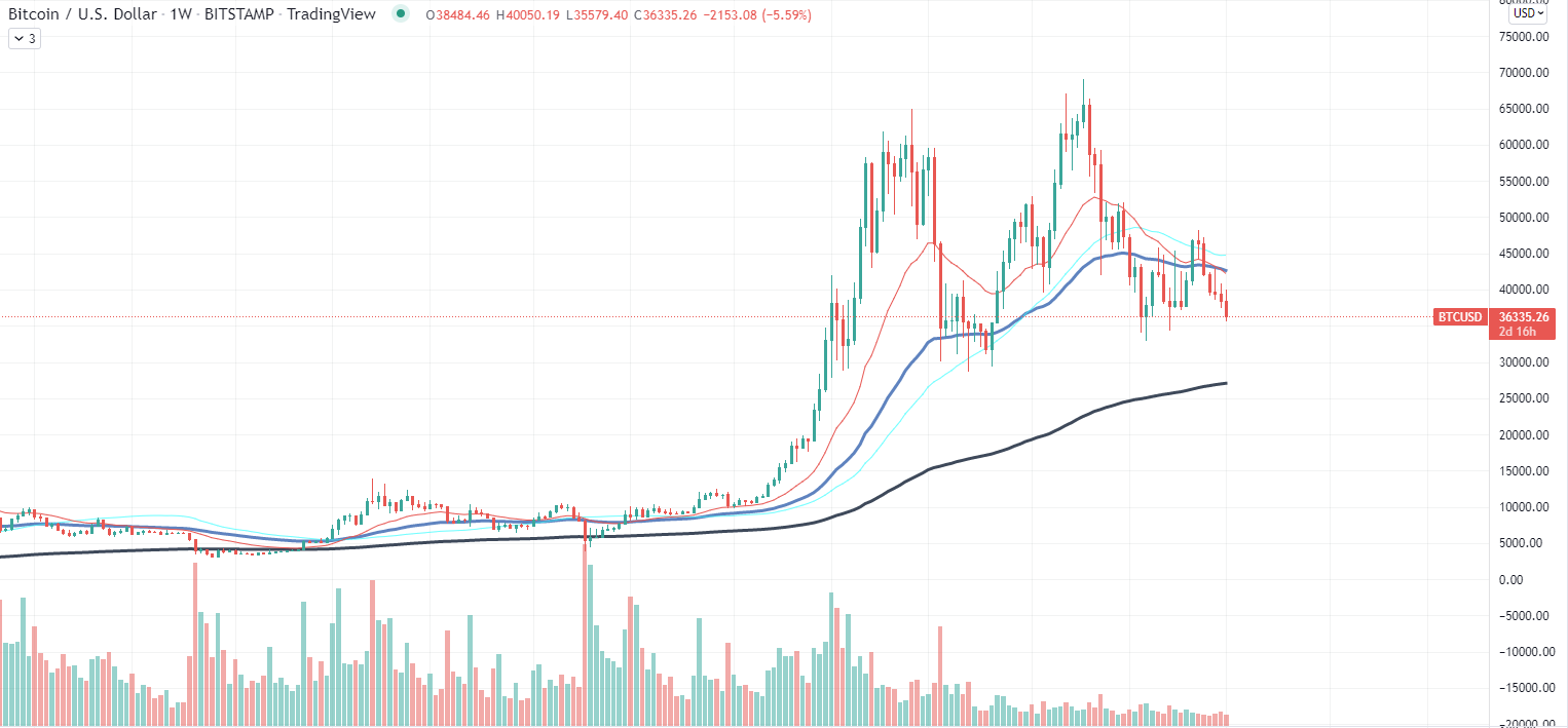 Bitcoin աղյուսակ