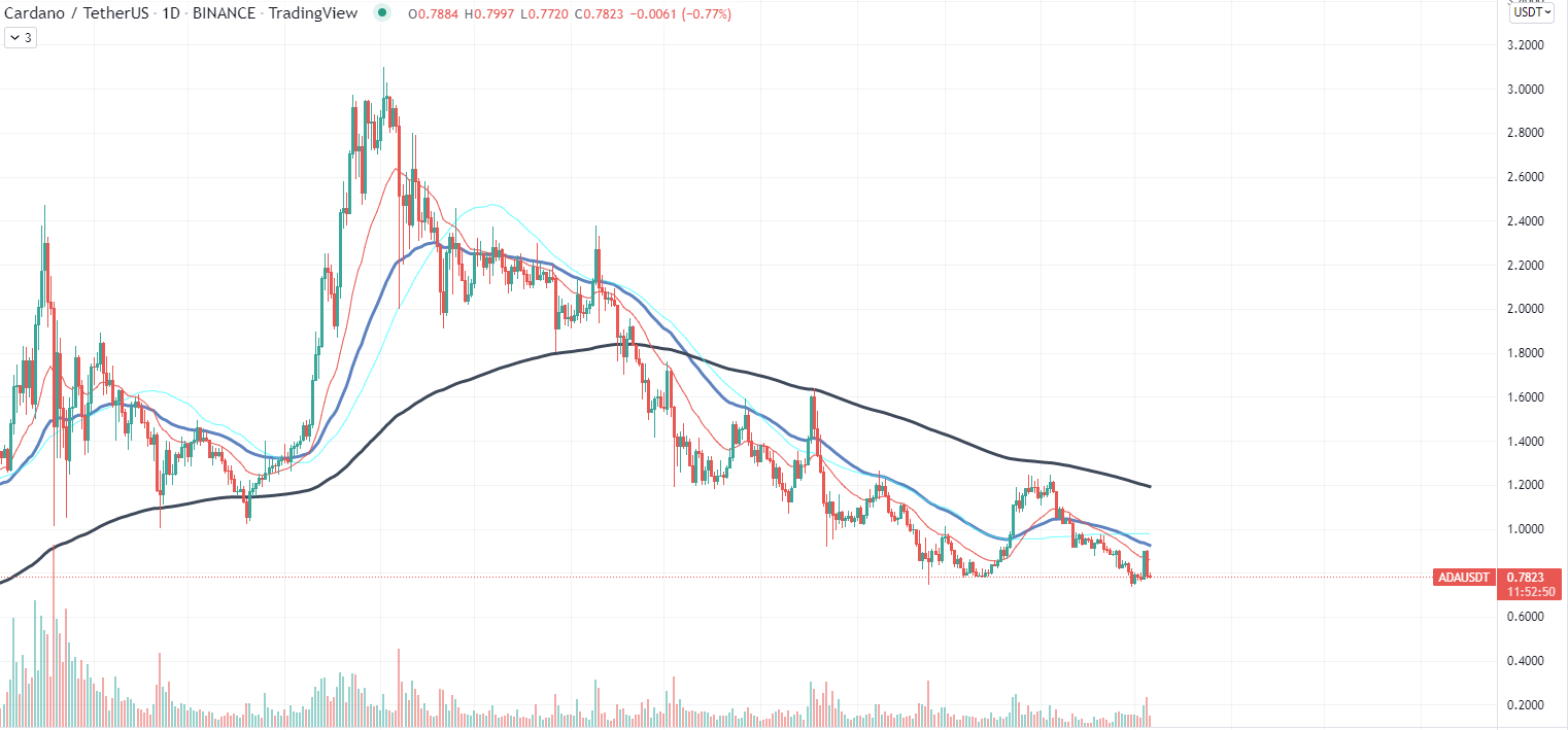 ADA Chart