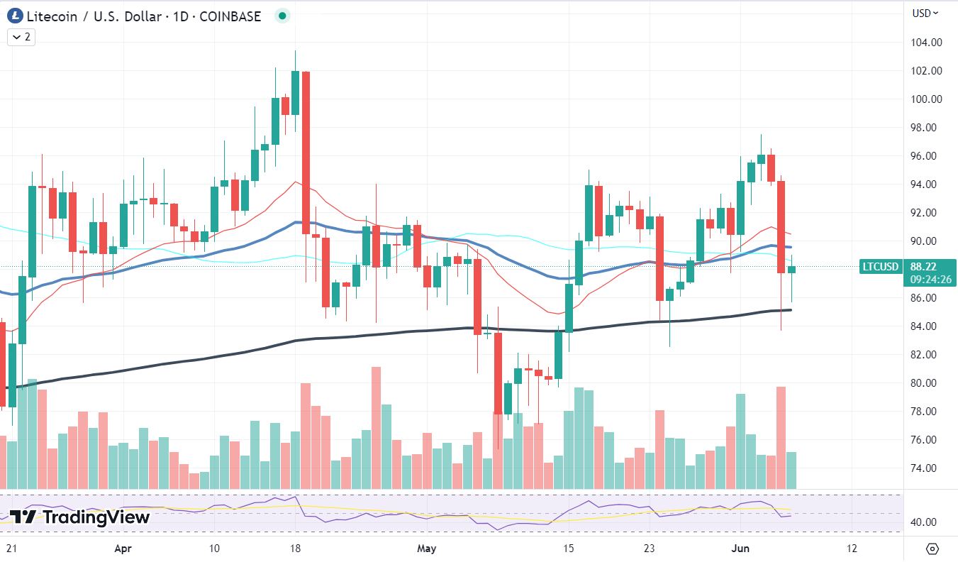 Biểu đồ Litecoin