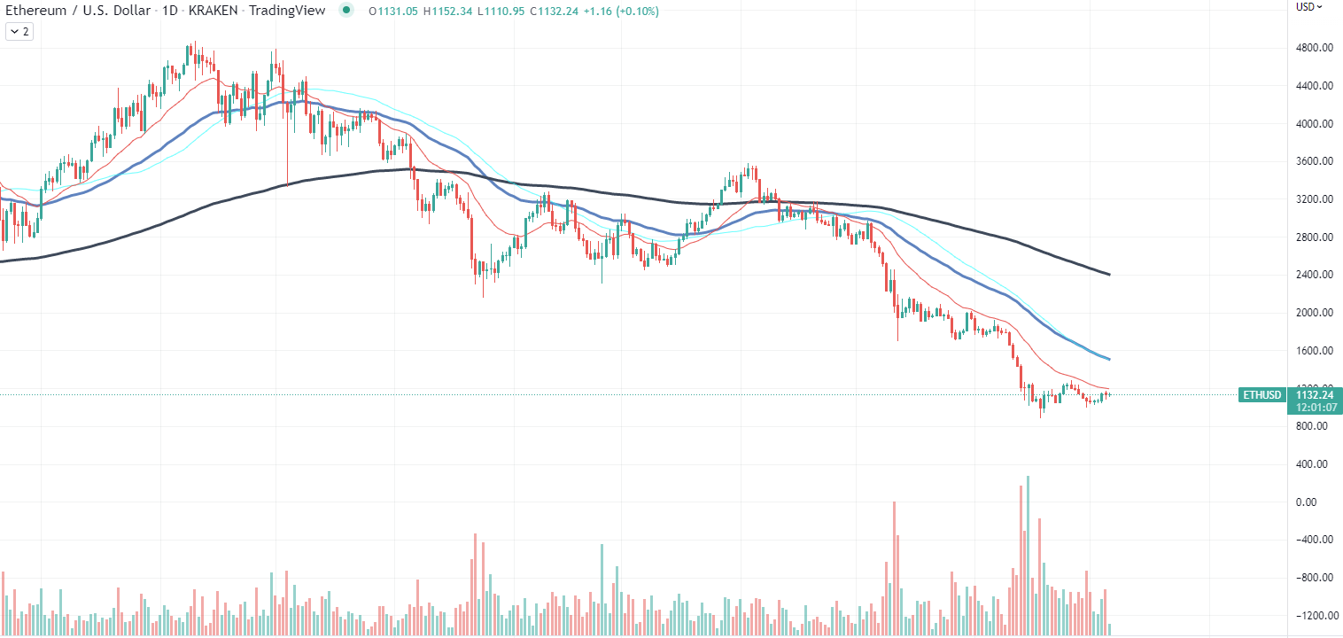 Ethereum Chart