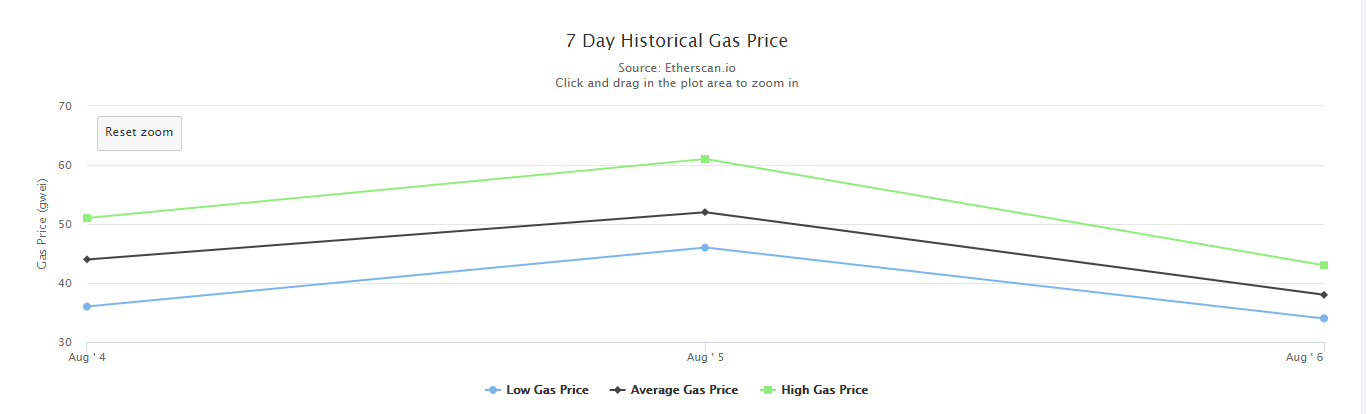 Historical Gas Price