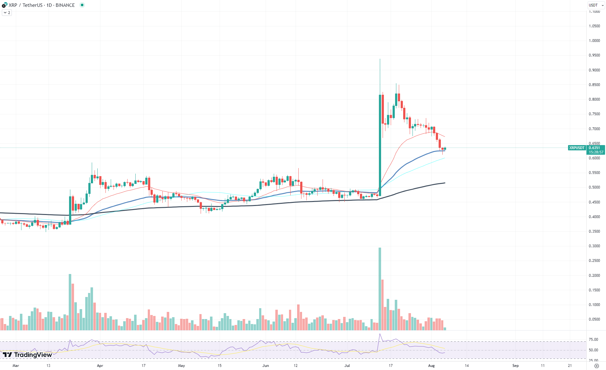 XRP chart