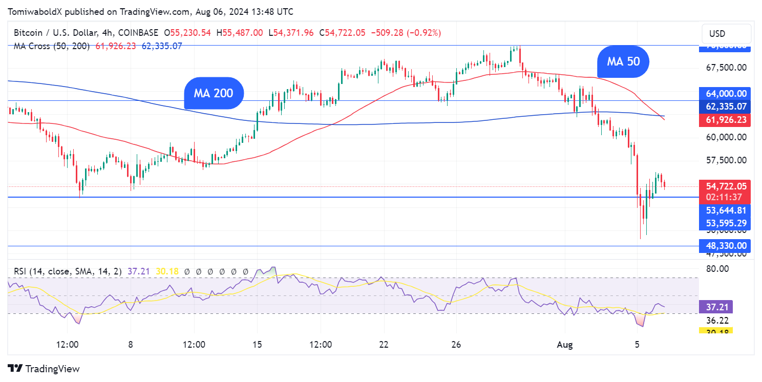 Bitcoin (BTC) forma una cruz de la muerte en medio de la caída del mercado