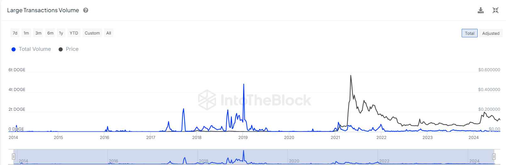 Die Netzwerkaktivität von Dogecoin (DOGE) steigt, da der Preis um 14 % steigt