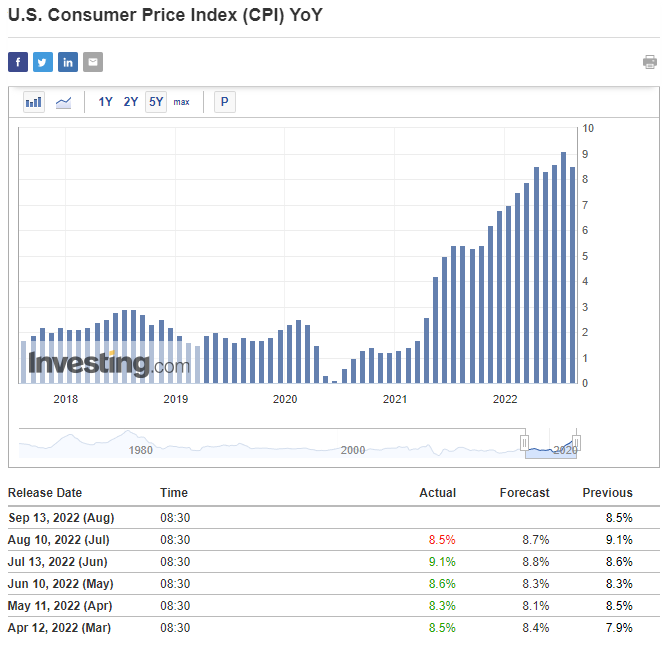 CPI data