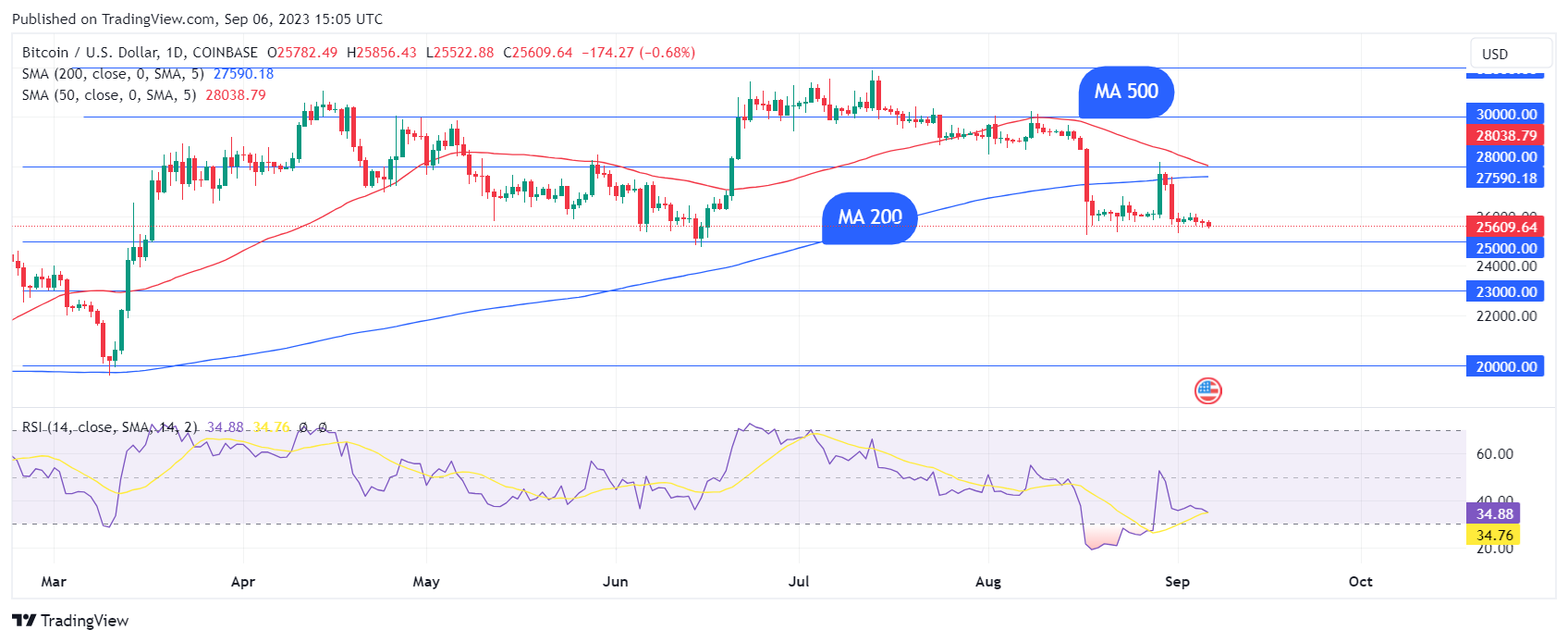 BTC/USD Daily Chart, Courtesy: TradingView