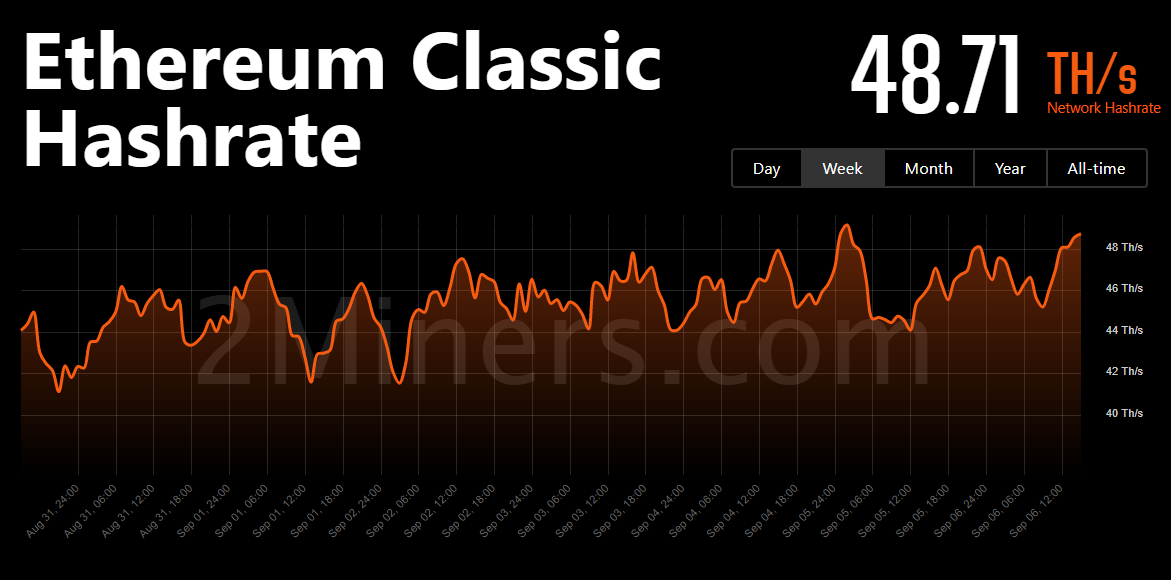 Ethereum hashrate