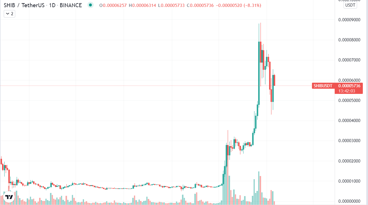 shib trading volume