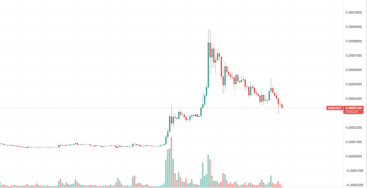 Shiba Inu Daily Chart