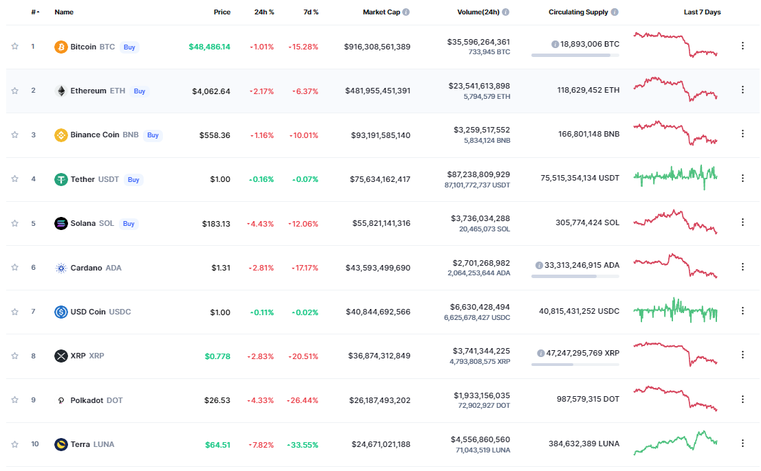 CoinmarketCap Top 10 Cryptos