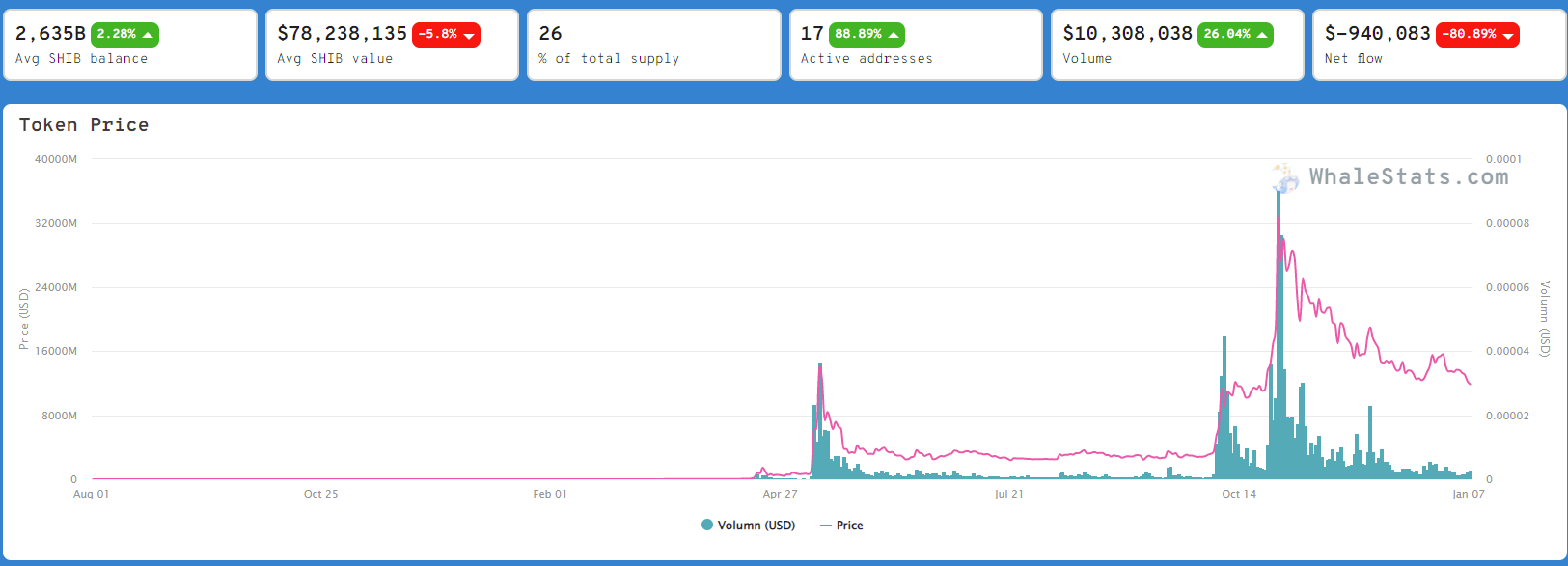 Shiba Inu Market Data