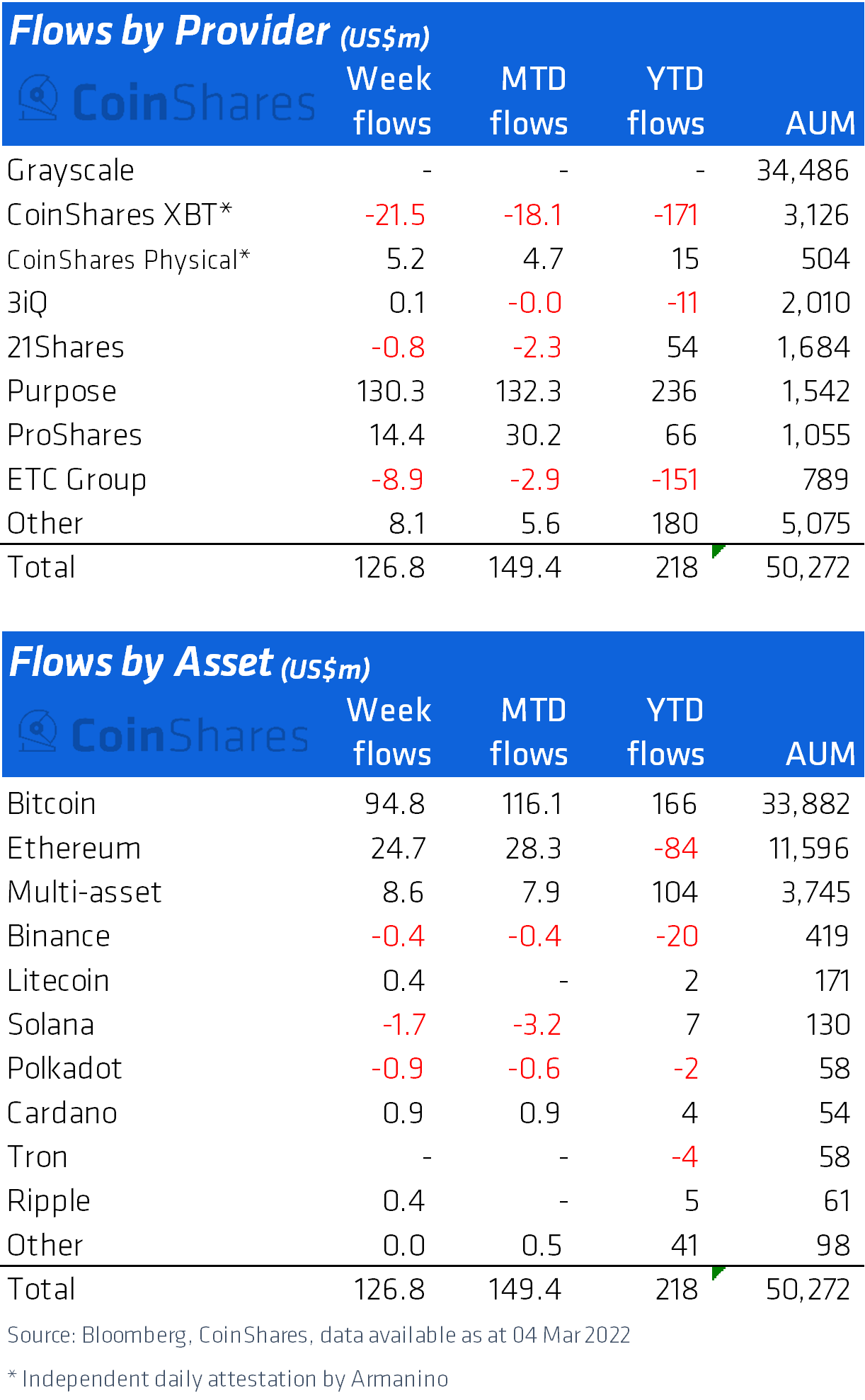 CoinShares Data