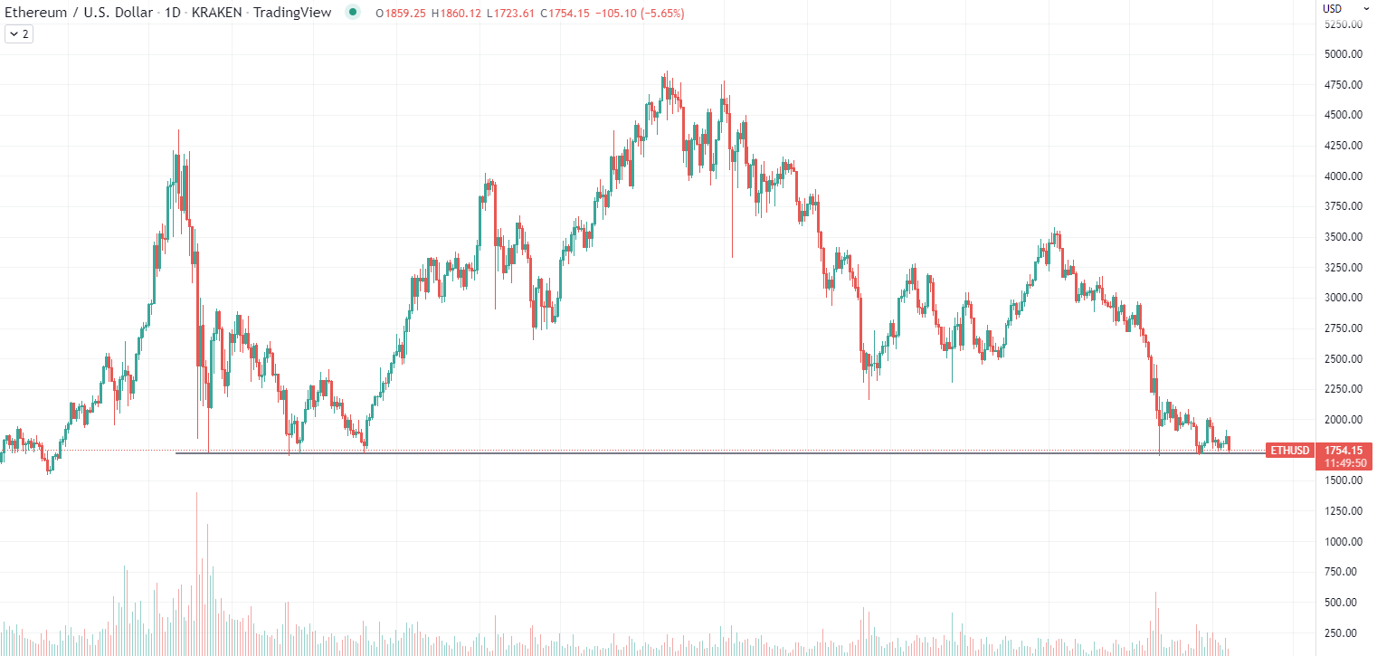 ETH Chart