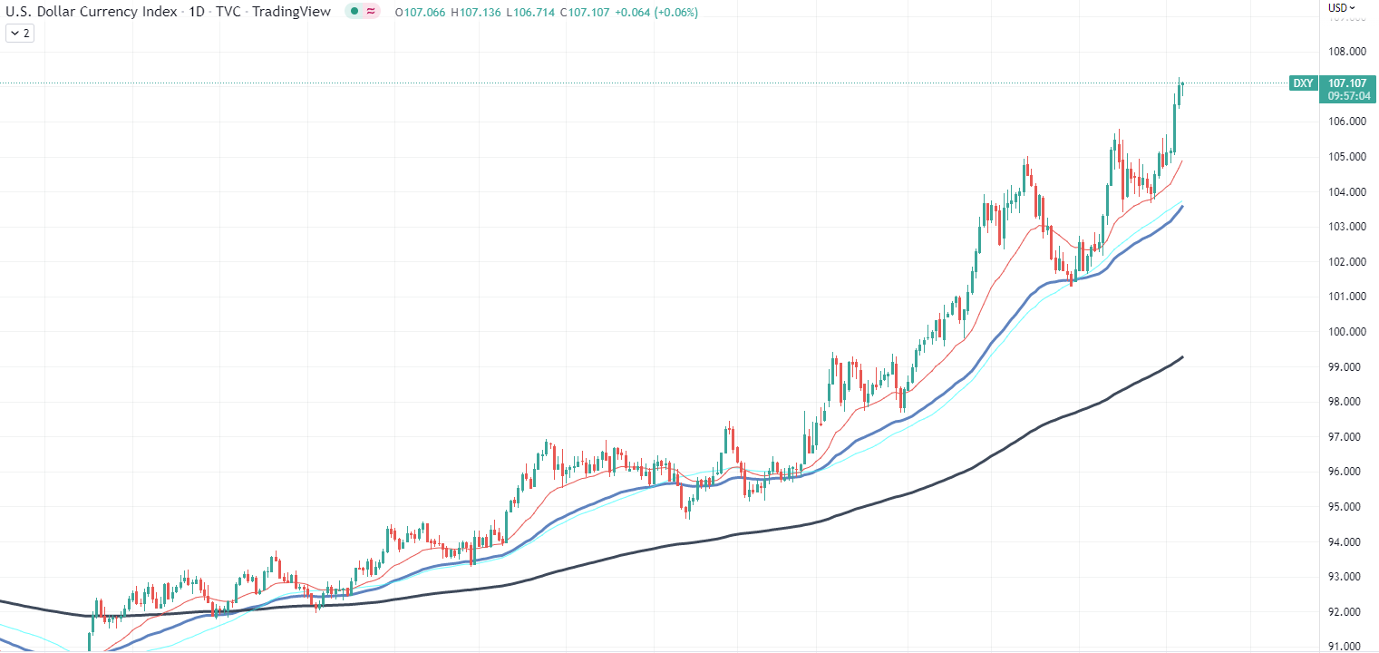 គំនូសតាង DXY