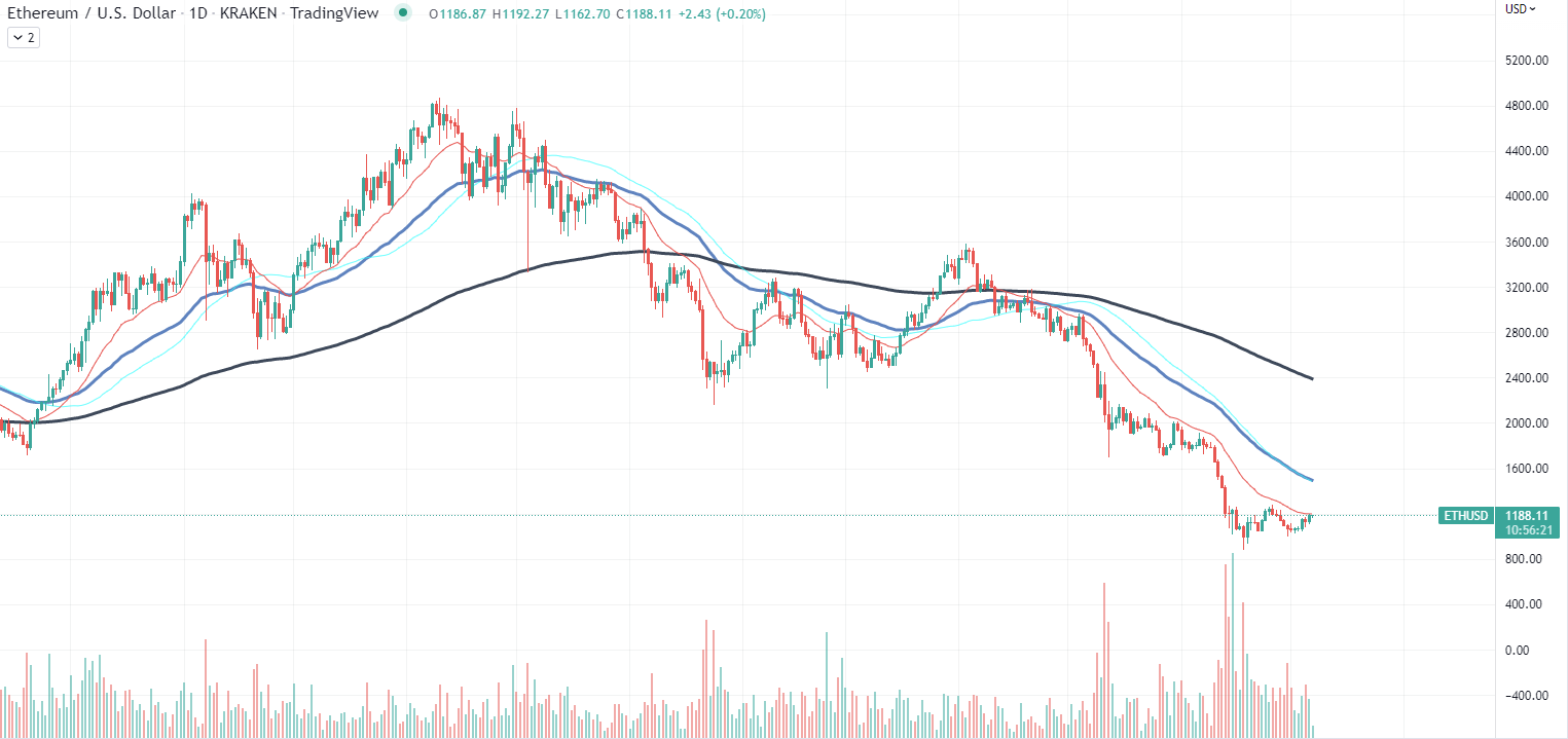 Ethereum chart