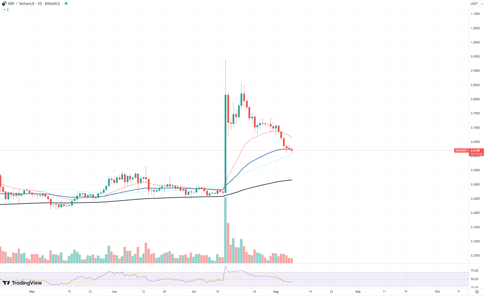 XRP chart