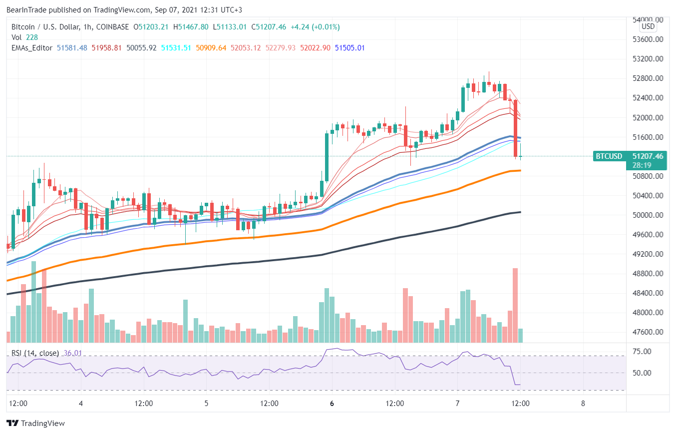 Bitcon Chart