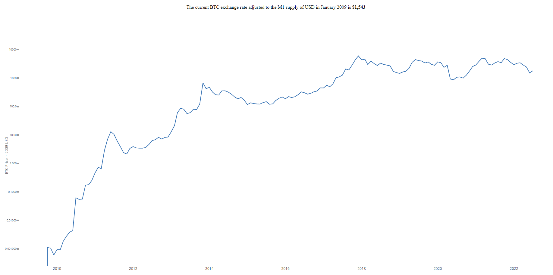 Hodnota BTC M1