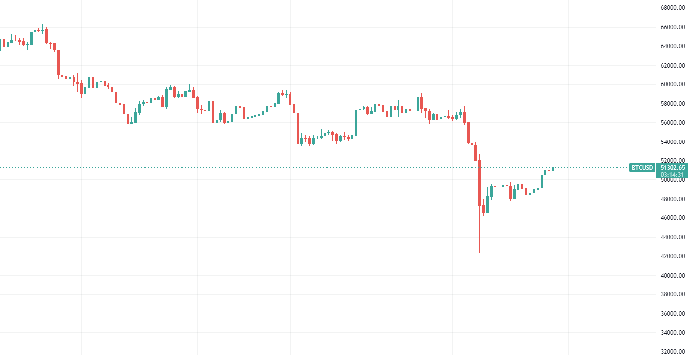 Bitcoin Daily Chart