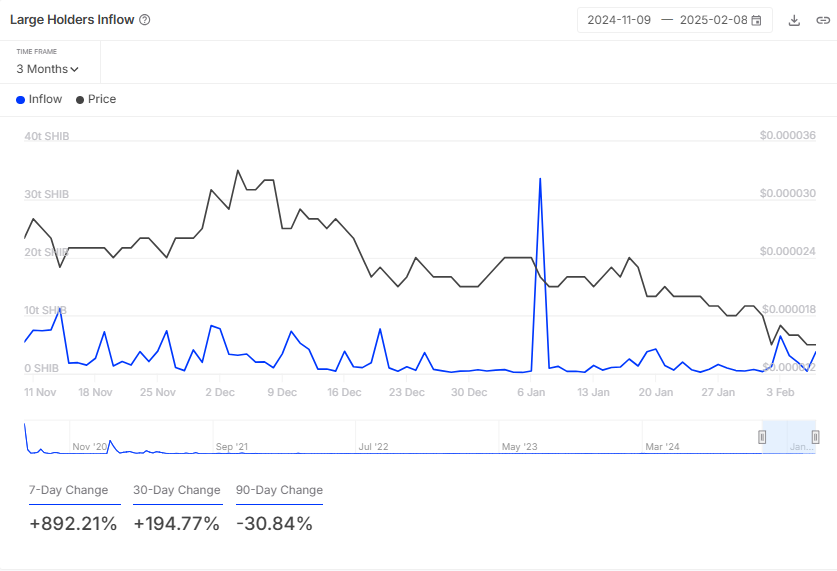 Shiba Inu Stuns With 5,277% Netflow Surge; Looming Worth Reversal?