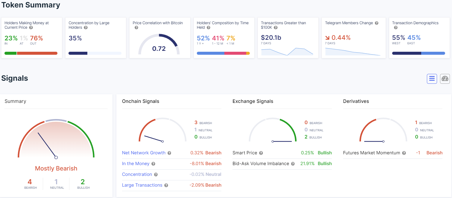 Cardano charts