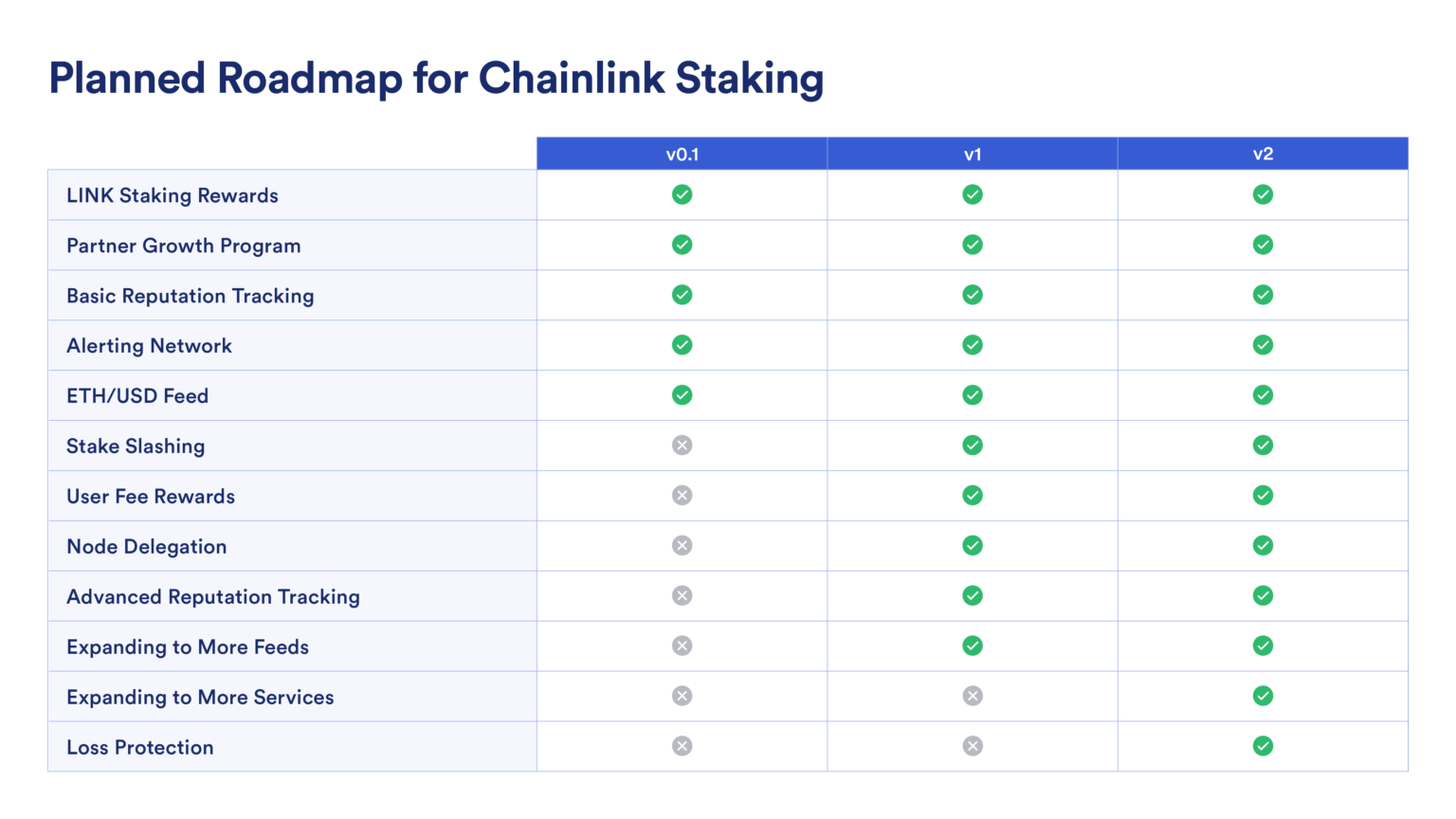 Planned-Roadmap-for-Chainlink-Staki