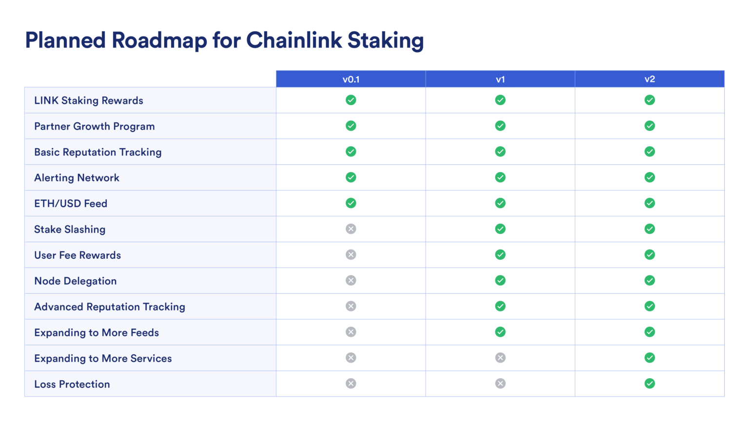 Запланаваная дарожная карта для Chainlink-Staki