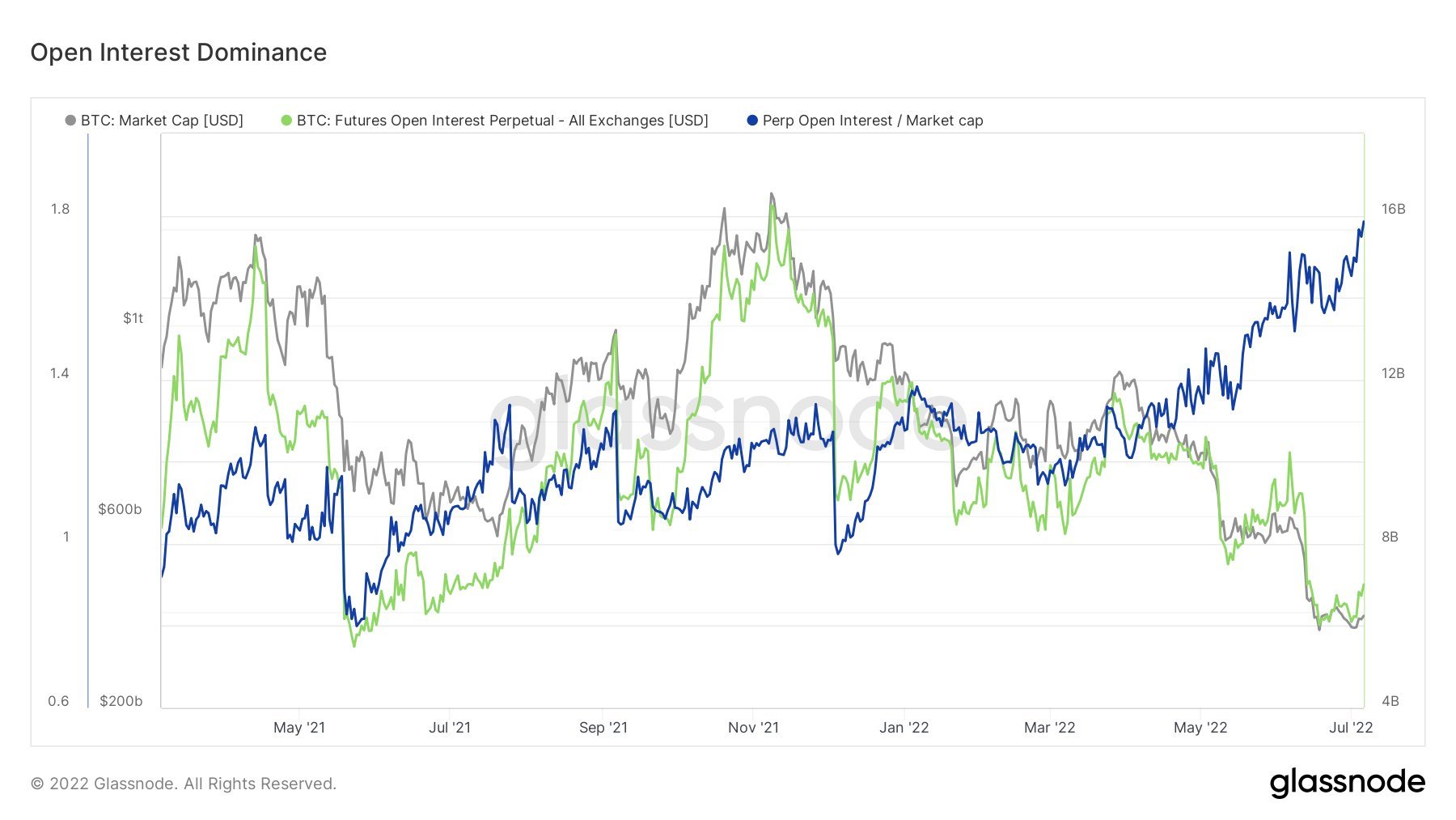 Open Interest