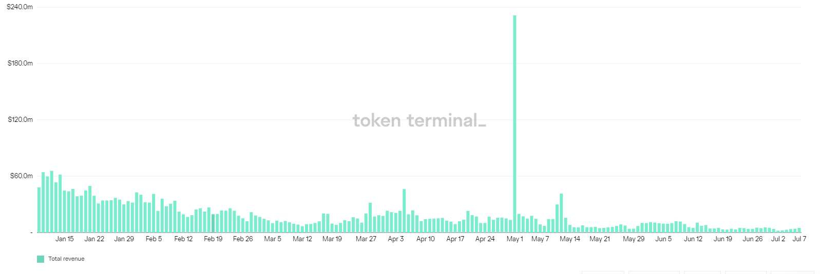 Ethereum revenue