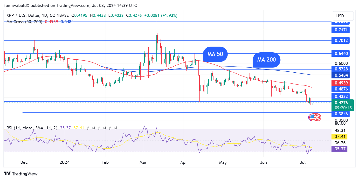 XRP gwałtownie rośnie o 80%, gdy cena zmienia kolor na zielony