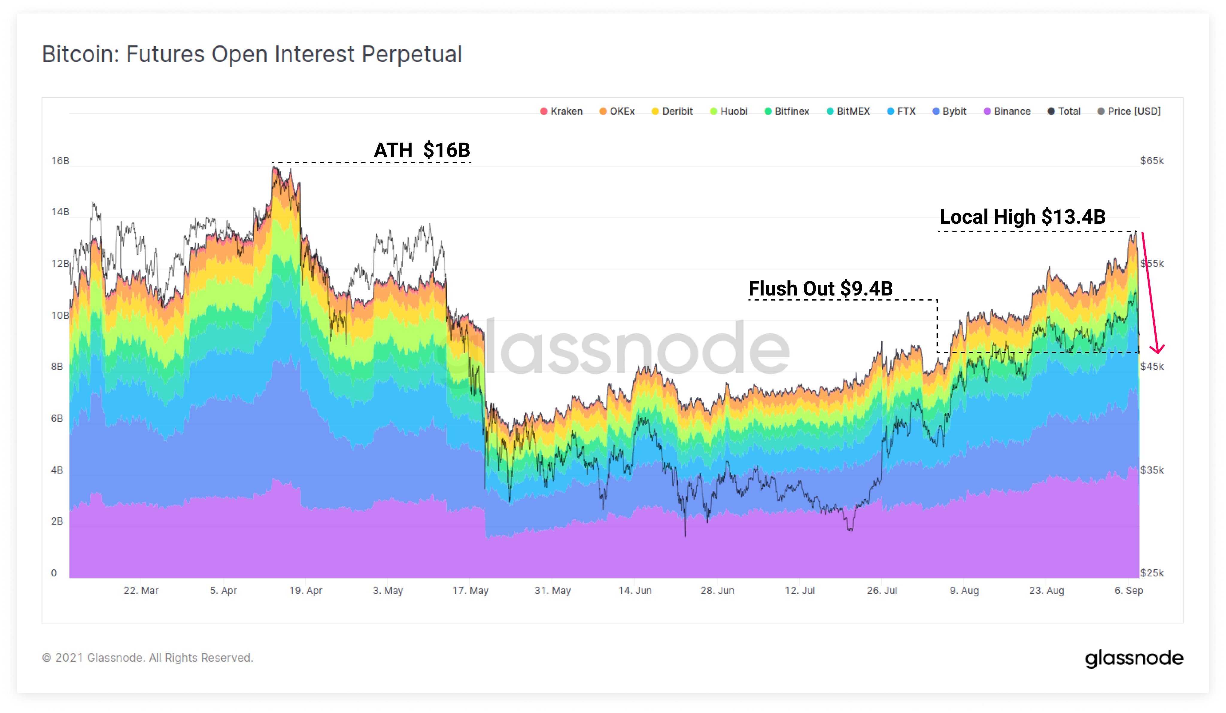 Glassnode Futures OI