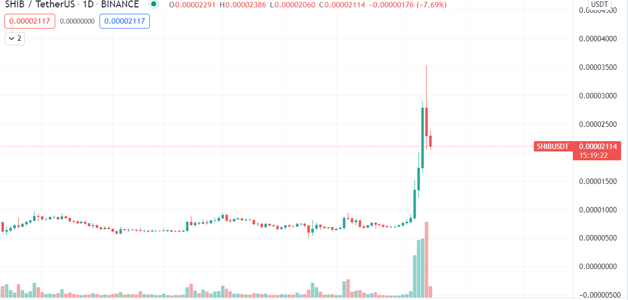 SHIB Daily Chart