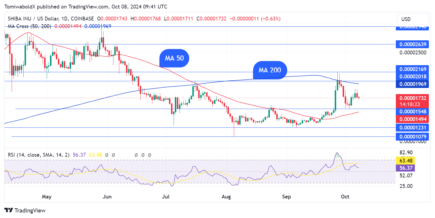 Shiba Inu (SHIB) monte en flèche de 109 % en activité dans un contexte de vente de 229 millions de dollars sur le marché