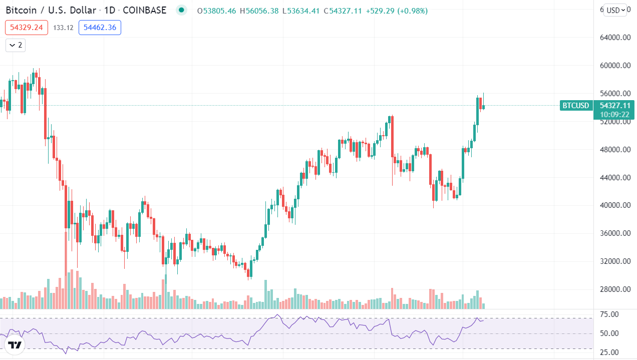 Bitcoin Daily Chart