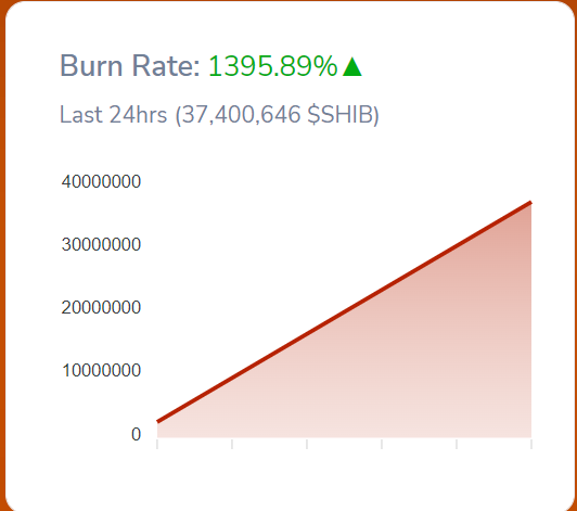 SHIB Burn Rate