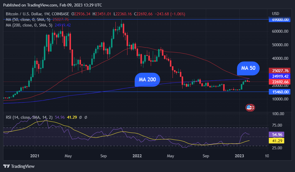 Bitcoin’s Loss of life Cross Looms on Weekly Chart as BTC Value Falls Beneath K