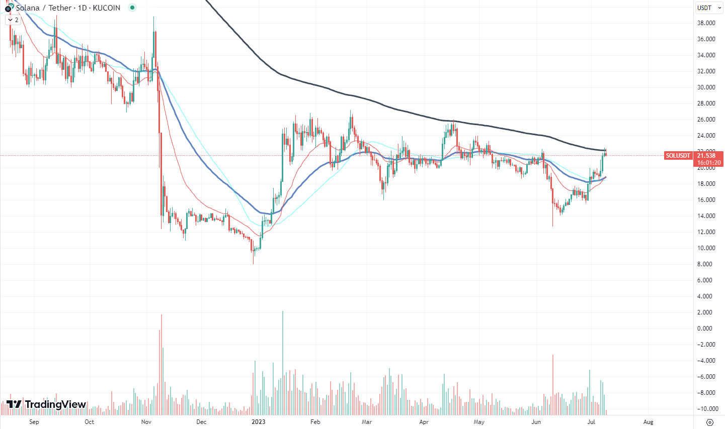 SOL altcoin grafik