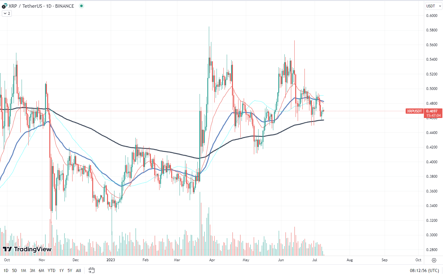 XRP chart