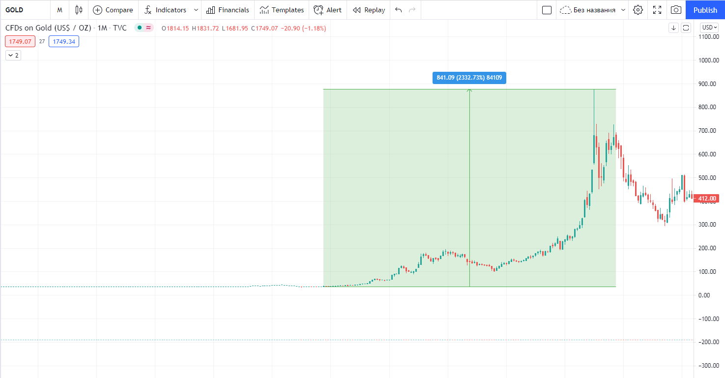 Monthly Gold Chart