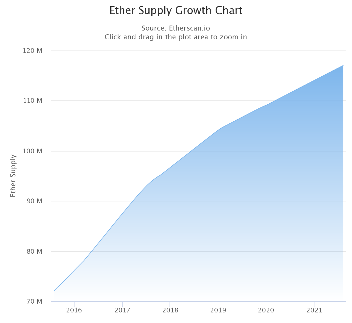 Circulating supply