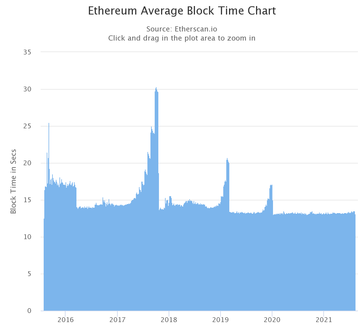 Block time