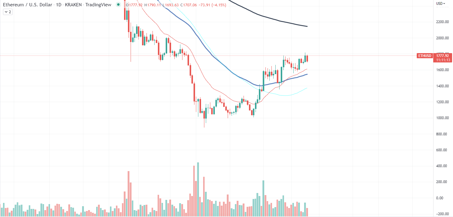 Tabela Ethereum