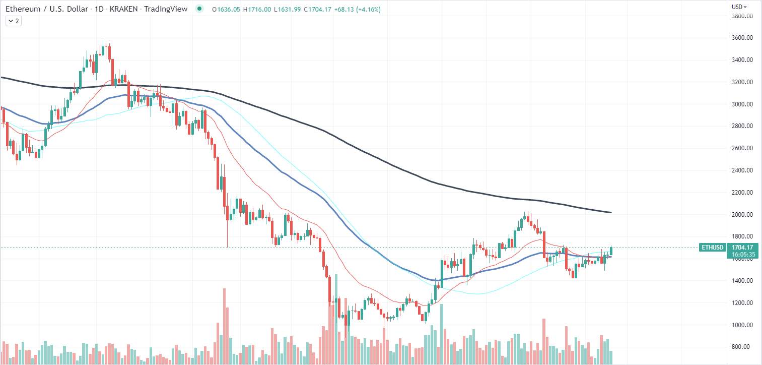 ETH Chart